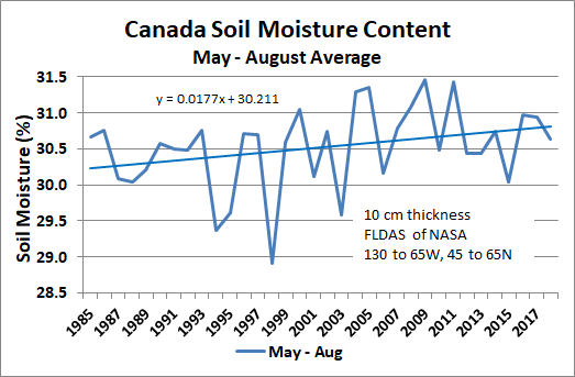 /soil moisture canada